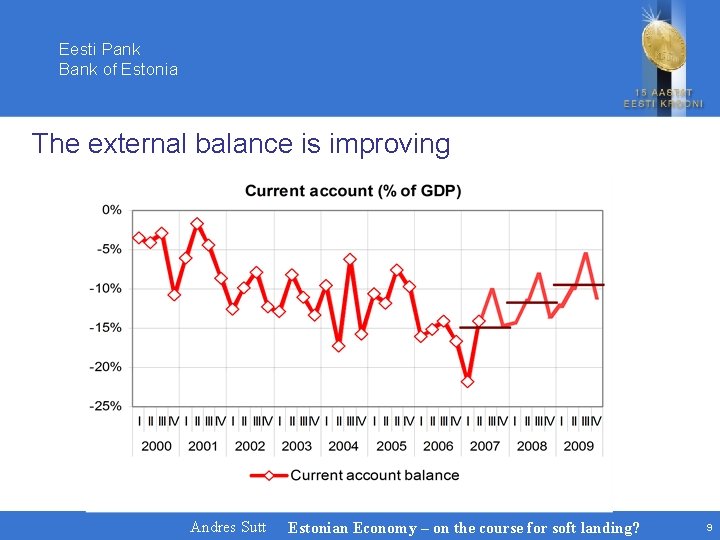 Eesti Pank Bank of Estonia The external balance is improving Andres Sutt Estonian Economy