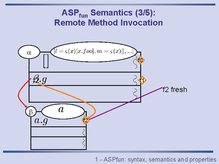 ASPfun Semantics (3/5): Remote Method Invocation f 0 f 2 f 1 f 2