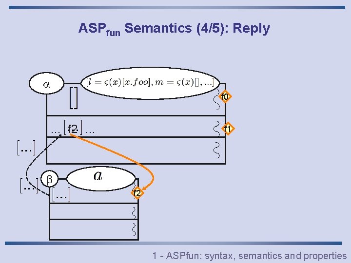 ASPfun Semantics (4/5): Reply f 0 … f 2 … f 1 f 2