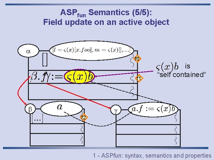 ASPfun Semantics (5/5): Field update on an active object f 0 f 1 is