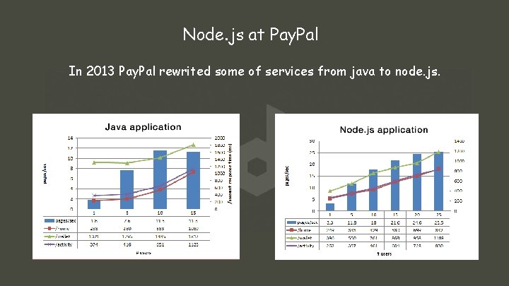 Node. js at Pay. Pal In 2013 Pay. Pal rewrited some of services from