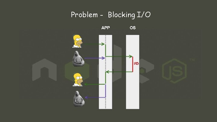 Problem - Blocking I/O 