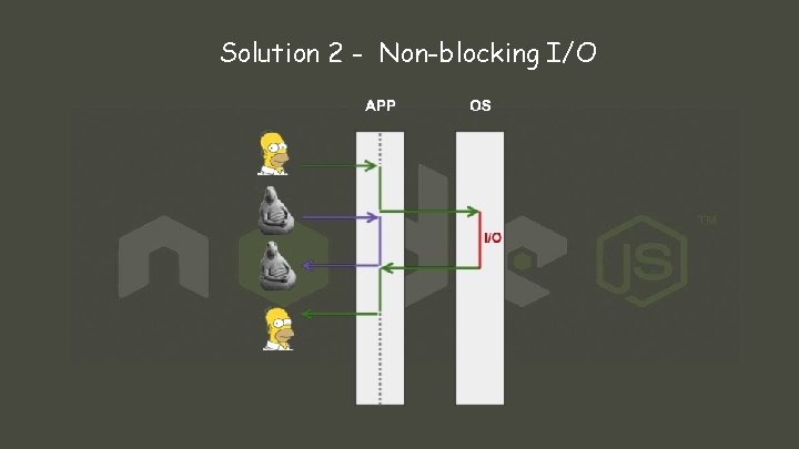 Solution 2 - Non-blocking I/O 