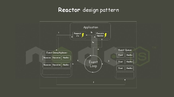 Reactor design pattern Application 1 Request i/o 5 b Execute Handler 5 a 4