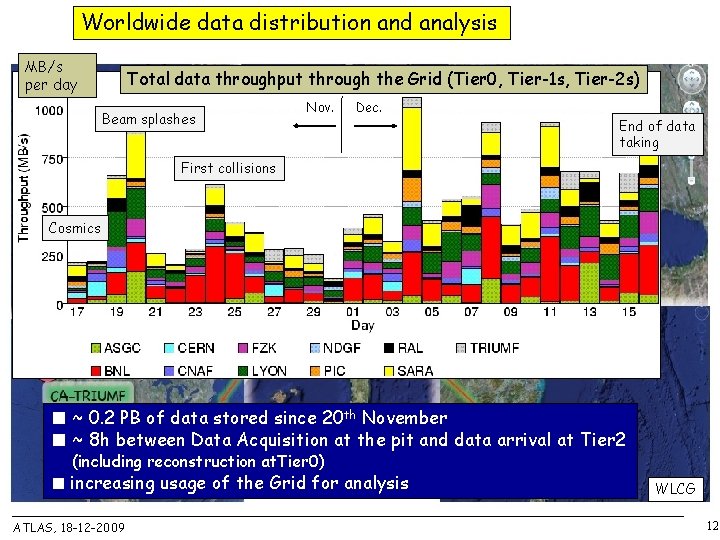 Worldwide data distribution and analysis MB/s per day Total data throughput through the Grid