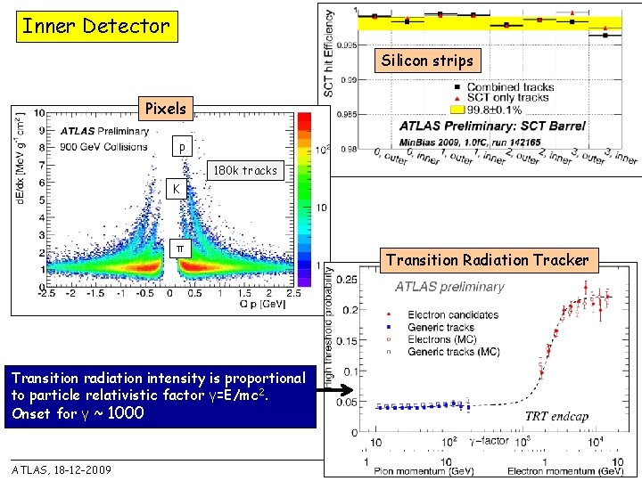 Inner Detector Silicon strips Pixels p 180 k tracks K π Transition Radiation Tracker