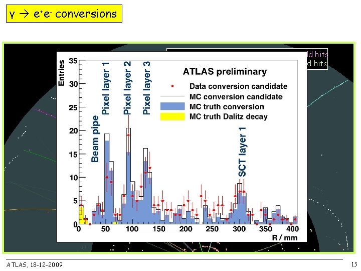 γ e+e- conversions p. T (e+) = 1. 75 Ge. V, 11 TRT high-threshold