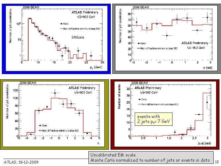 events with 2 jets p. T> 7 Ge. V ATLAS, 18 -12 -2009 Uncalibrated