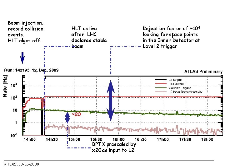 Beam injection, record collision events. HLT algos off. HLT active after LHC declares stable