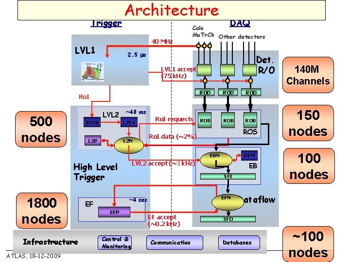 Trigger Architecture 40 MHz LVL 1 DAQ Calo Mu. Tr. Ch Other detectors 2.