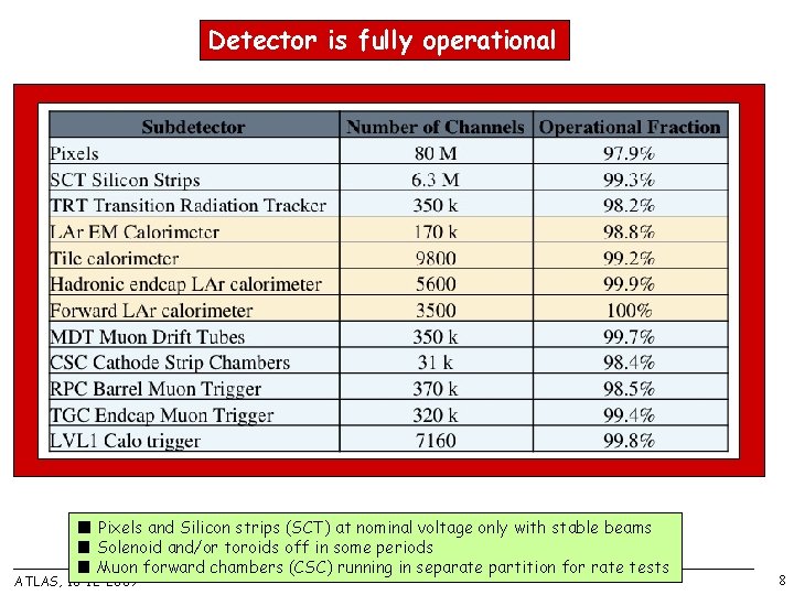 Detector is fully operational Online detector control panel ■ Pixels and Silicon strips (SCT)