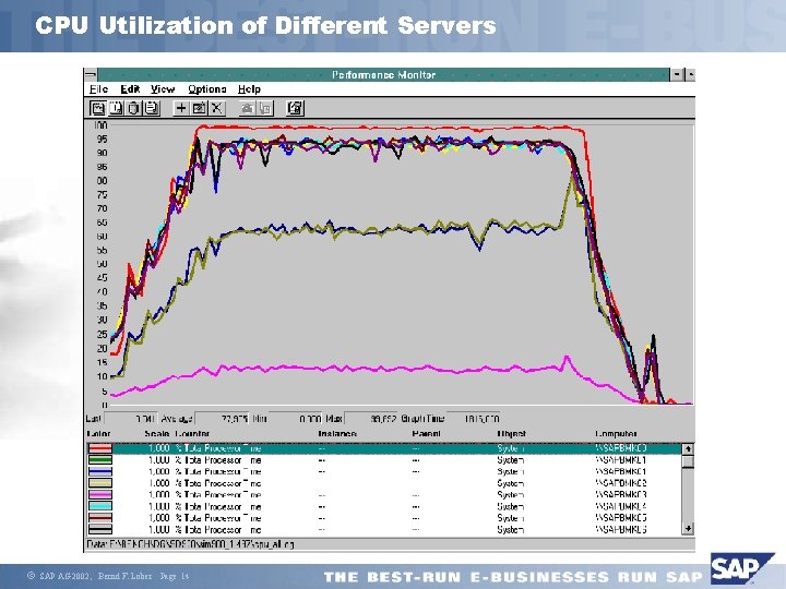 CPU Utilization of Different Servers ã SAP AG 2002, Bernd F. Lober Page 14