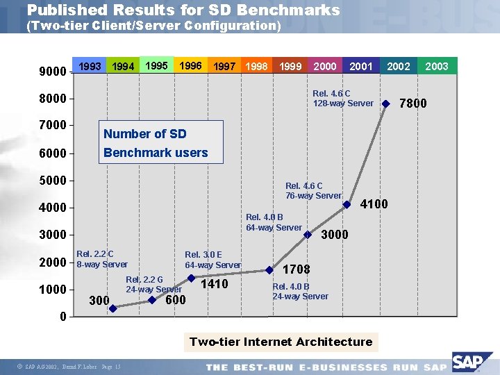 Published Results for SD Benchmarks (Two-tier Client/Server Configuration) 9000 1993 1994 1995 1996 1997