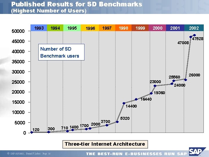 Published Results for SD Benchmarks (Highest Number of Users) 50000 1993 1994 1995 1996