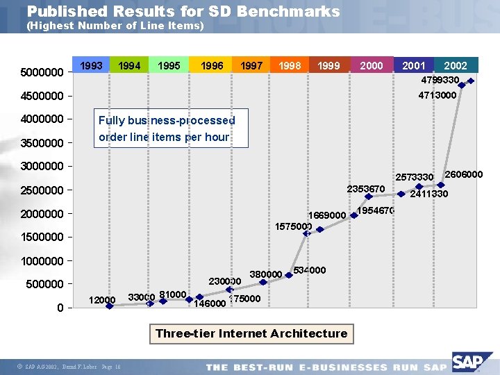 Published Results for SD Benchmarks (Highest Number of Line Items) 5000000 1993 1994 1995