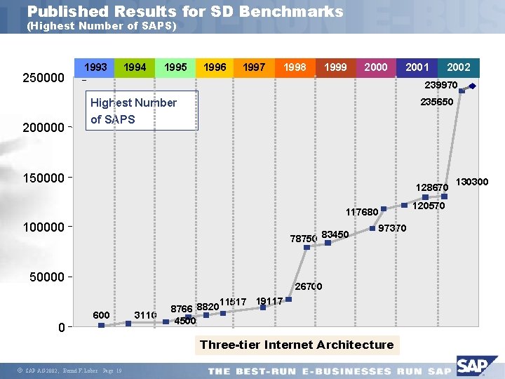 Published Results for SD Benchmarks (Highest Number of SAPS) 250000 200000 1993 1994 1995