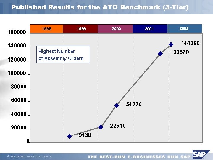 Published Results for the ATO Benchmark (3 -Tier) 1998 160000 1999 2000 2001 144090