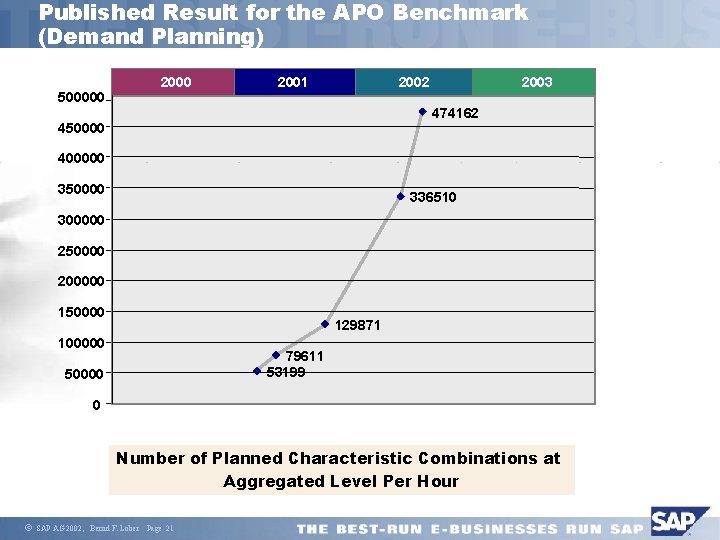 Published Result for the APO Benchmark (Demand Planning) 500000 2001 2002 2003 474162 450000