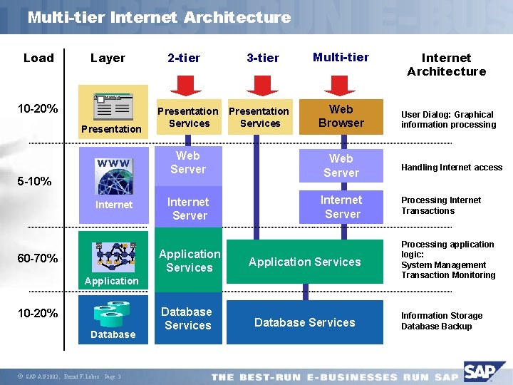 Multi-tier Internet Architecture Load Layer 2 -tier 10 -20% Presentation 5 -10% Internet Customer