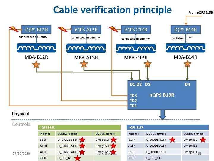 Cable verification principle i. QPS B 12 R connected to dummy i. QPS A