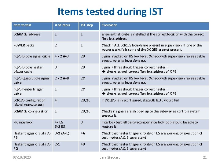 Items tested during IST Item to test # of items IST step Comment DQAMGS