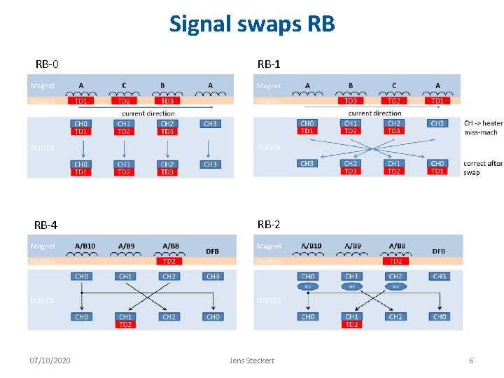 Signal swaps RB RB-0 RB-1 RB-4 RB-2 07/10/2020 Jens Steckert 6 