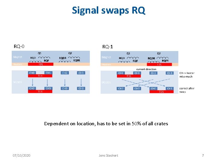 Signal swaps RQ RQ-0 RQ-1 Dependent on location, has to be set in 50%