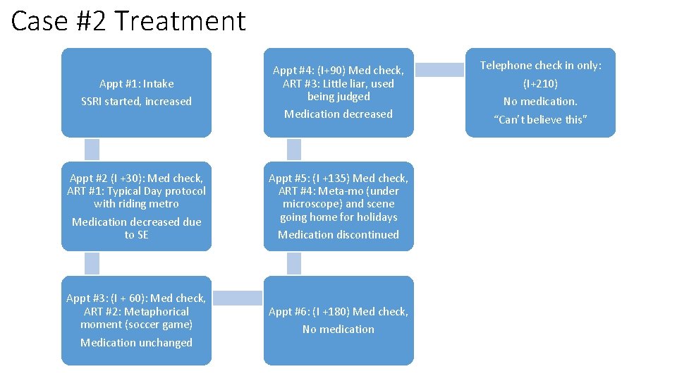 Case #2 Treatment Appt #1: Intake SSRI started, increased Appt #4: (I+90) Med check,