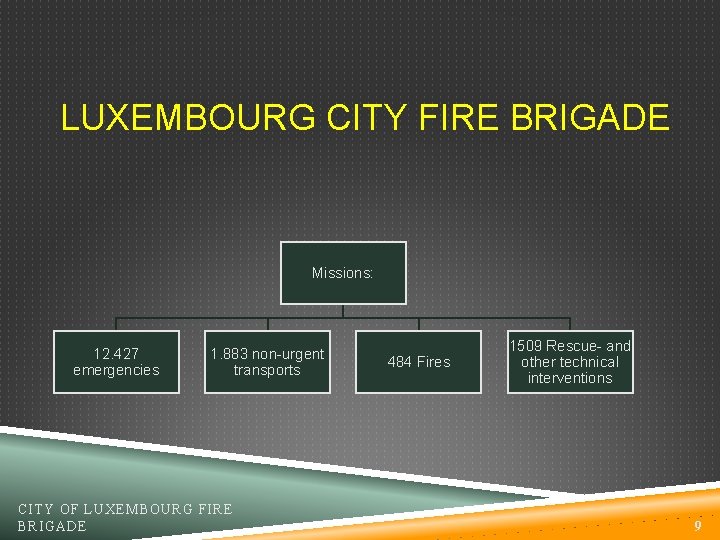 LUXEMBOURG CITY FIRE BRIGADE Missions: 12. 427 emergencies 1. 883 non-urgent transports CITY OF