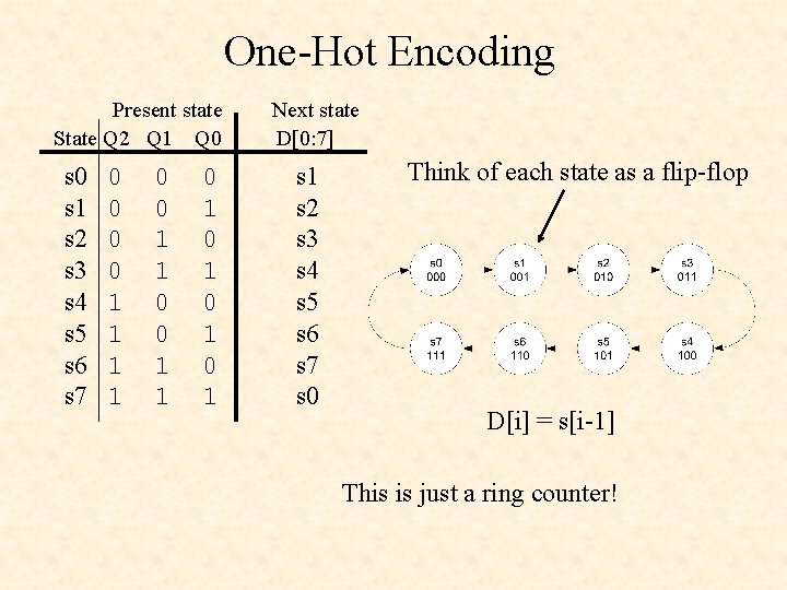 One-Hot Encoding Present state State Q 2 Q 1 Q 0 s 1 s
