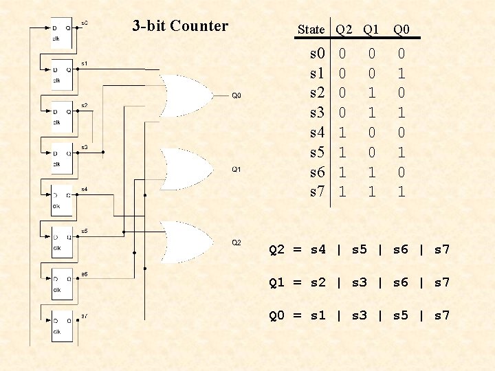 3 -bit Counter State Q 2 Q 1 s 0 s 1 s 2