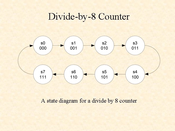 Divide-by-8 Counter A state diagram for a divide by 8 counter 