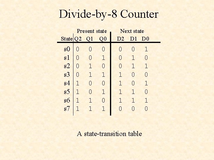 Divide-by-8 Counter Present state State Q 2 Q 1 Q 0 s 1 s