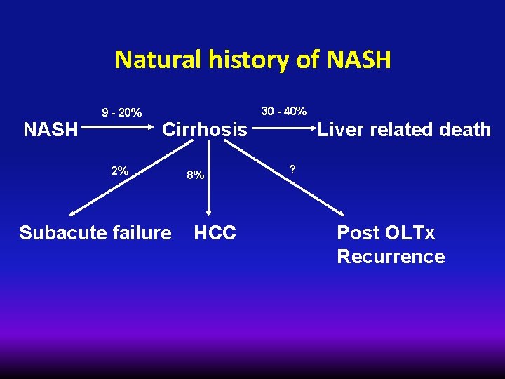 Natural history of NASH 30 - 40% 9 - 20% NASH Cirrhosis 2% Subacute