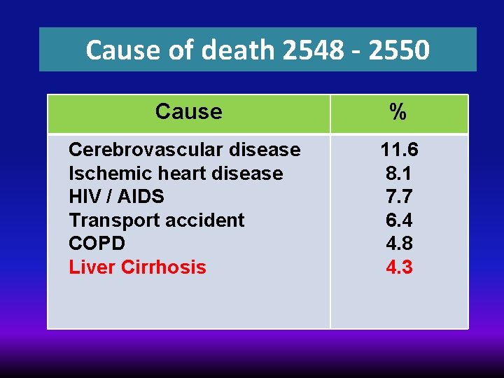 Cause of death 2548 - 2550 Cause % Cerebrovascular disease Ischemic heart disease HIV