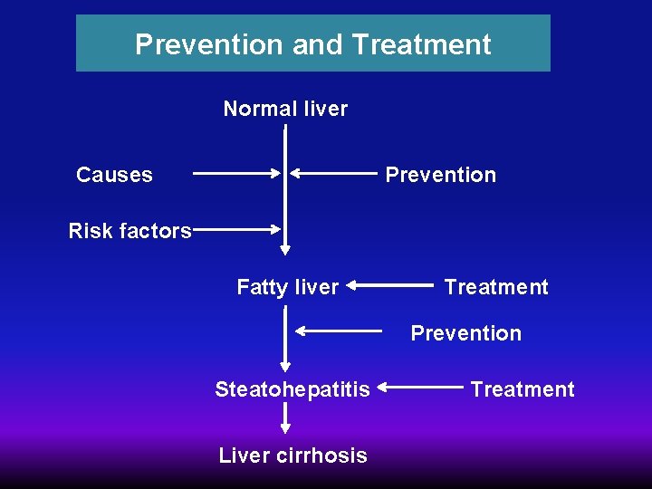 Prevention and Treatment Normal liver Causes Prevention Risk factors Fatty liver Treatment Prevention Steatohepatitis