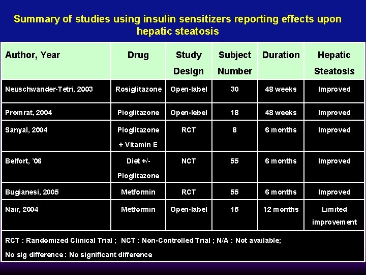 Summary of studies using insulin sensitizers reporting effects upon hepatic steatosis Author, Year Study