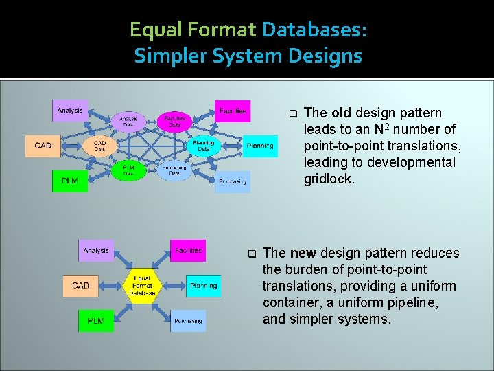 Equal Format Databases: Simpler System Designs q q The old design pattern leads to
