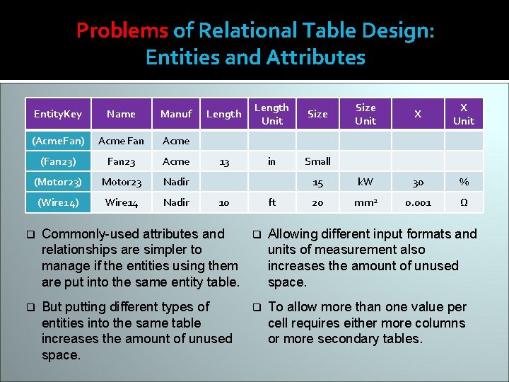 Problems of Relational Table Design: Entities and Attributes Entity. Key Name Manuf (Acme. Fan)