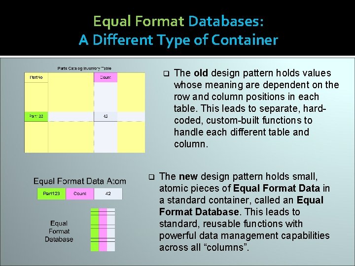 Equal Format Databases: A Different Type of Container q q The old design pattern