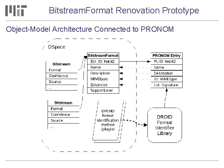 Bitstream. Format Renovation Prototype Object-Model Architecture Connected to PRONOM 