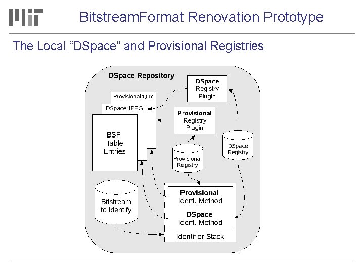 Bitstream. Format Renovation Prototype The Local “DSpace” and Provisional Registries 