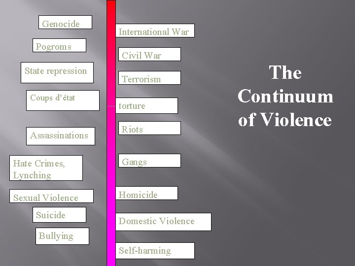  Genocide Pogroms State repression Coups d’état Assassinations International War Civil War torture Riots