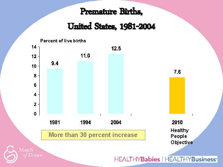 Premature Births, United States, 1981 -2004 Percent of live births More than 30 percent