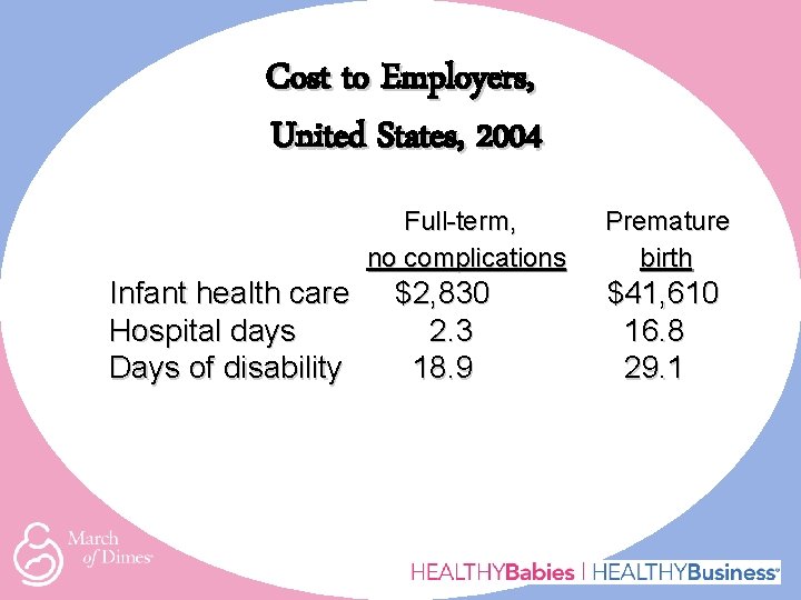 Cost to Employers, United States, 2004 Full-term, no complications Infant health care Hospital days