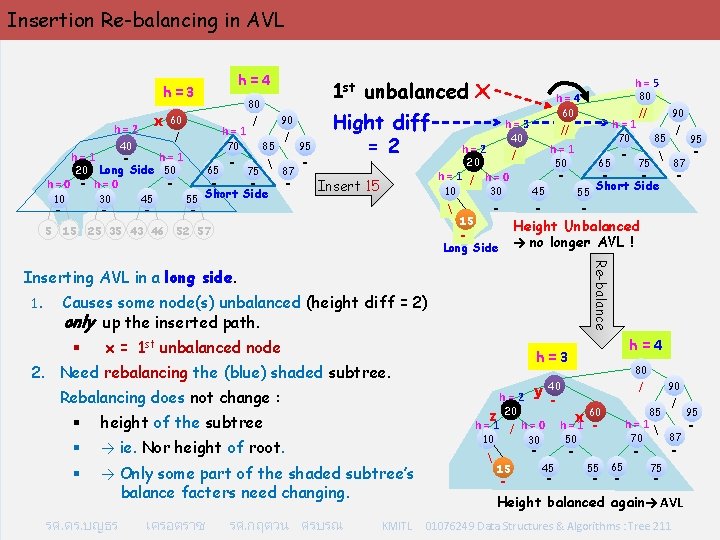 Insertion Re-balancing in AVL x h=2 40 - h=1 10 30 - 5 -