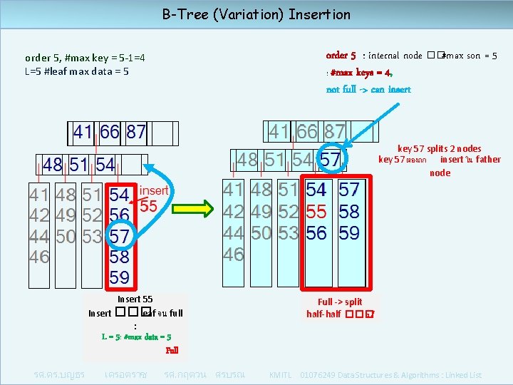 B-Tree (Variation) Insertion order 5 : internal node ��#max son = 5 : #max