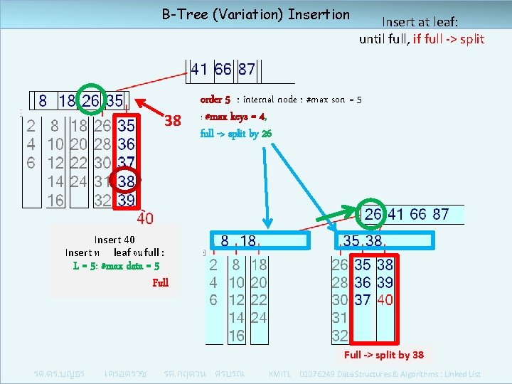 B-Tree (Variation) Insertion 38 Insert at leaf: until full, if full -> split order
