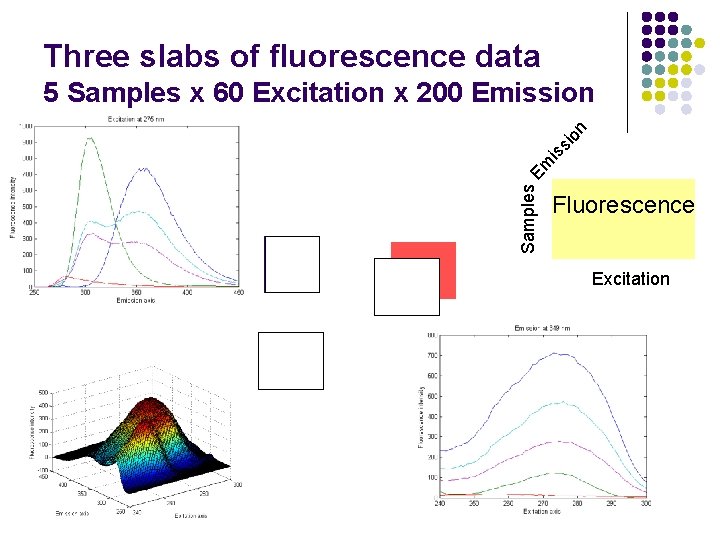 Three slabs of fluorescence data Samples E m is si on 5 Samples x