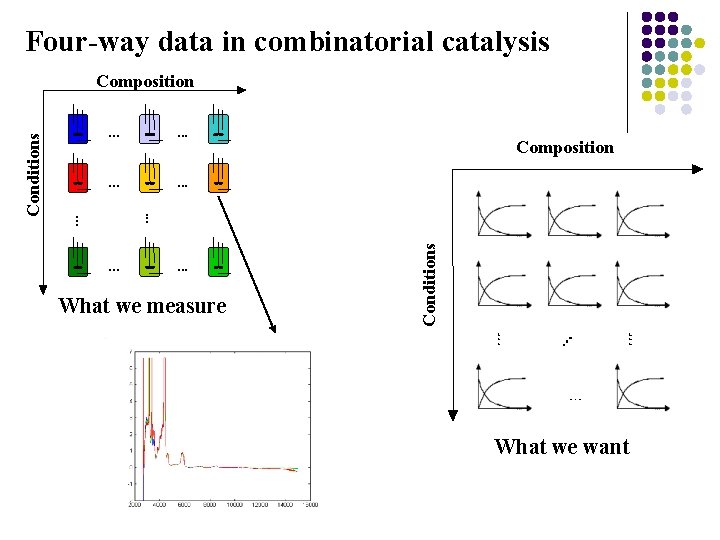 Four-way data in combinatorial catalysis. . . Composition . . . What we measure